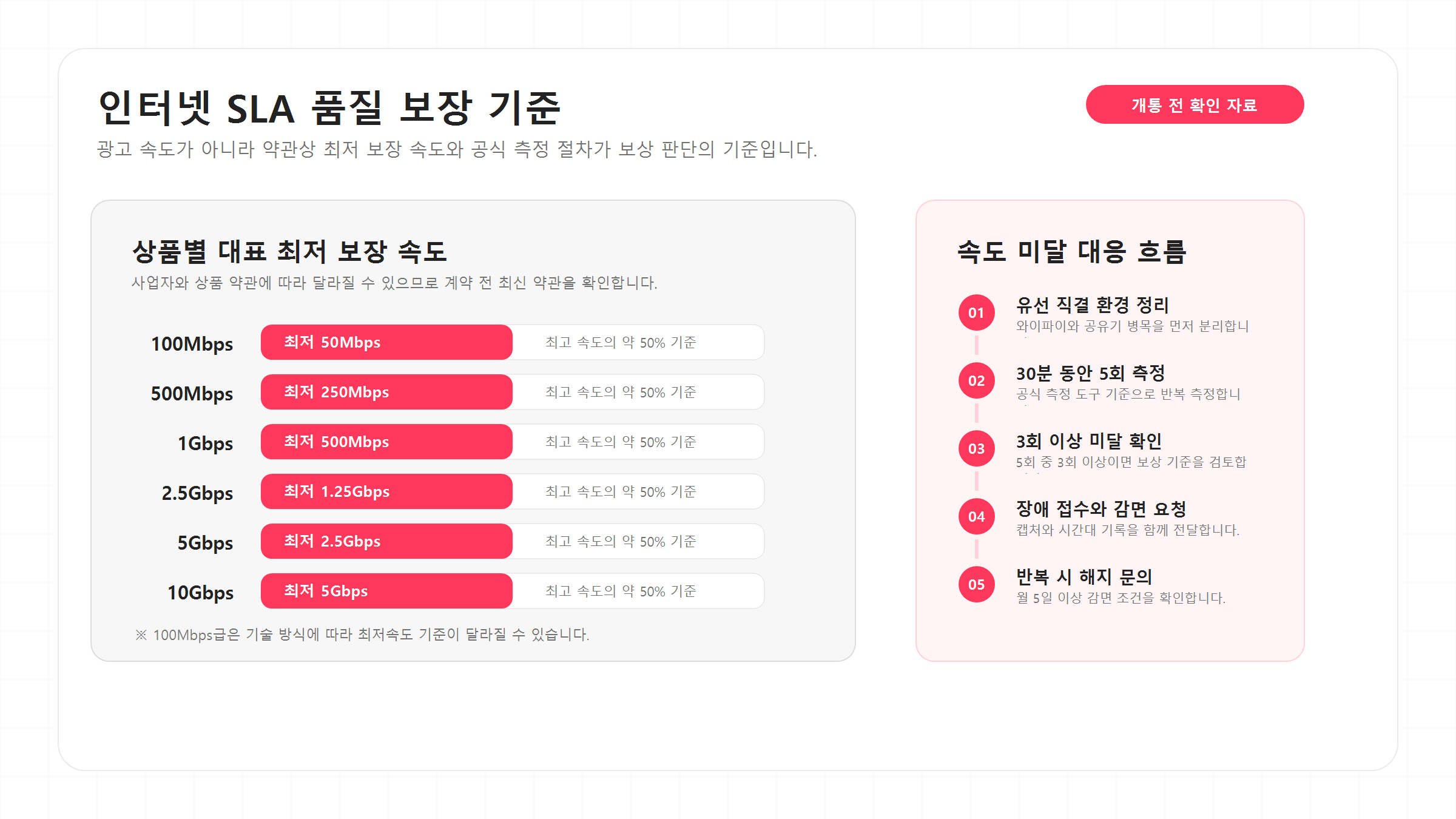 인터넷 상품별 최고 속도와 SLA 최저 보장 속도, 보상 절차를 한눈에 비교한 인포그래픽
