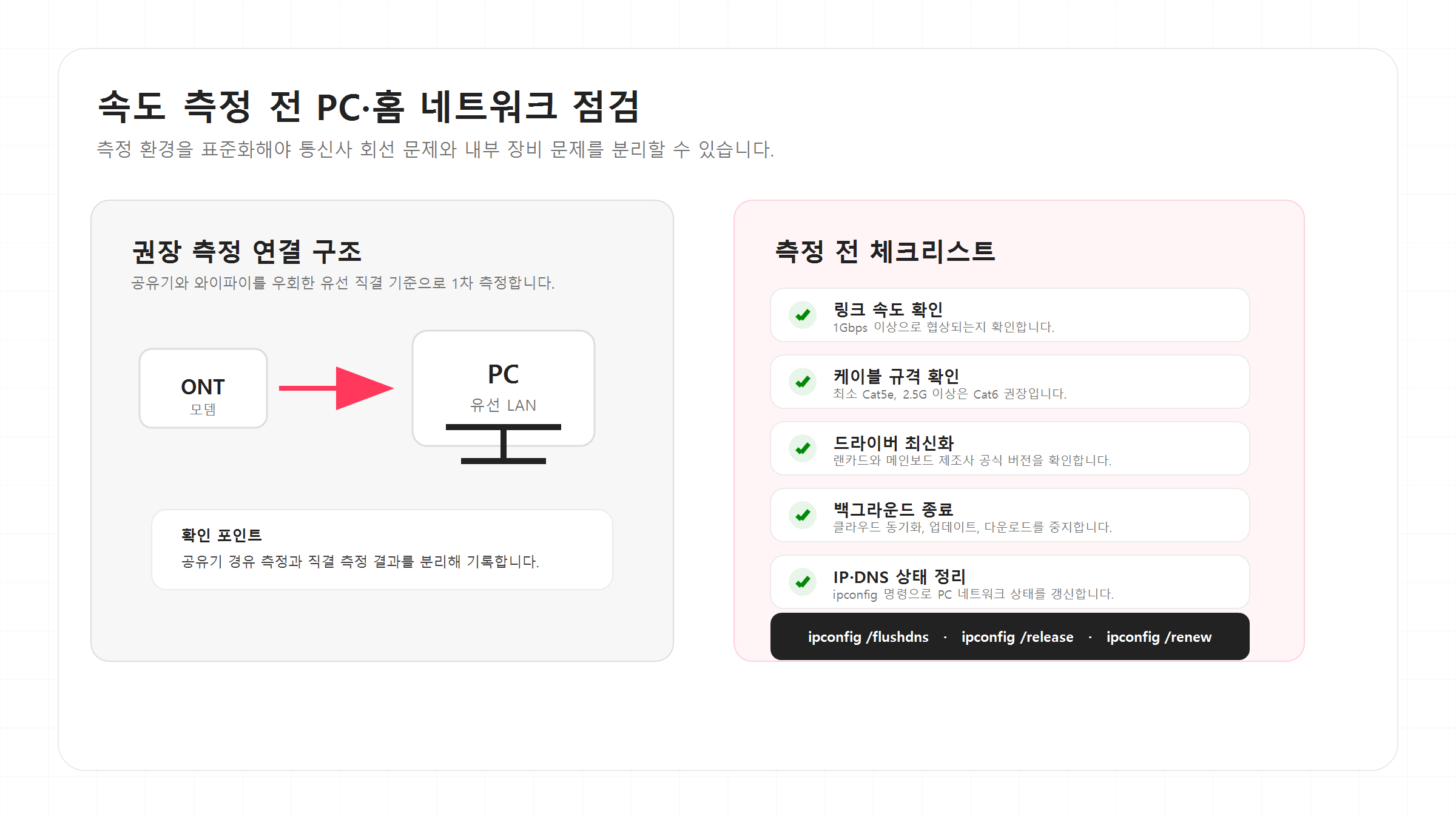 윈도우 PC에서 유선 LAN 링크 속도, 랜카드 드라이버, Cat6 케이블, 백그라운드 트래픽을 점검하는 절차형 인포그래픽