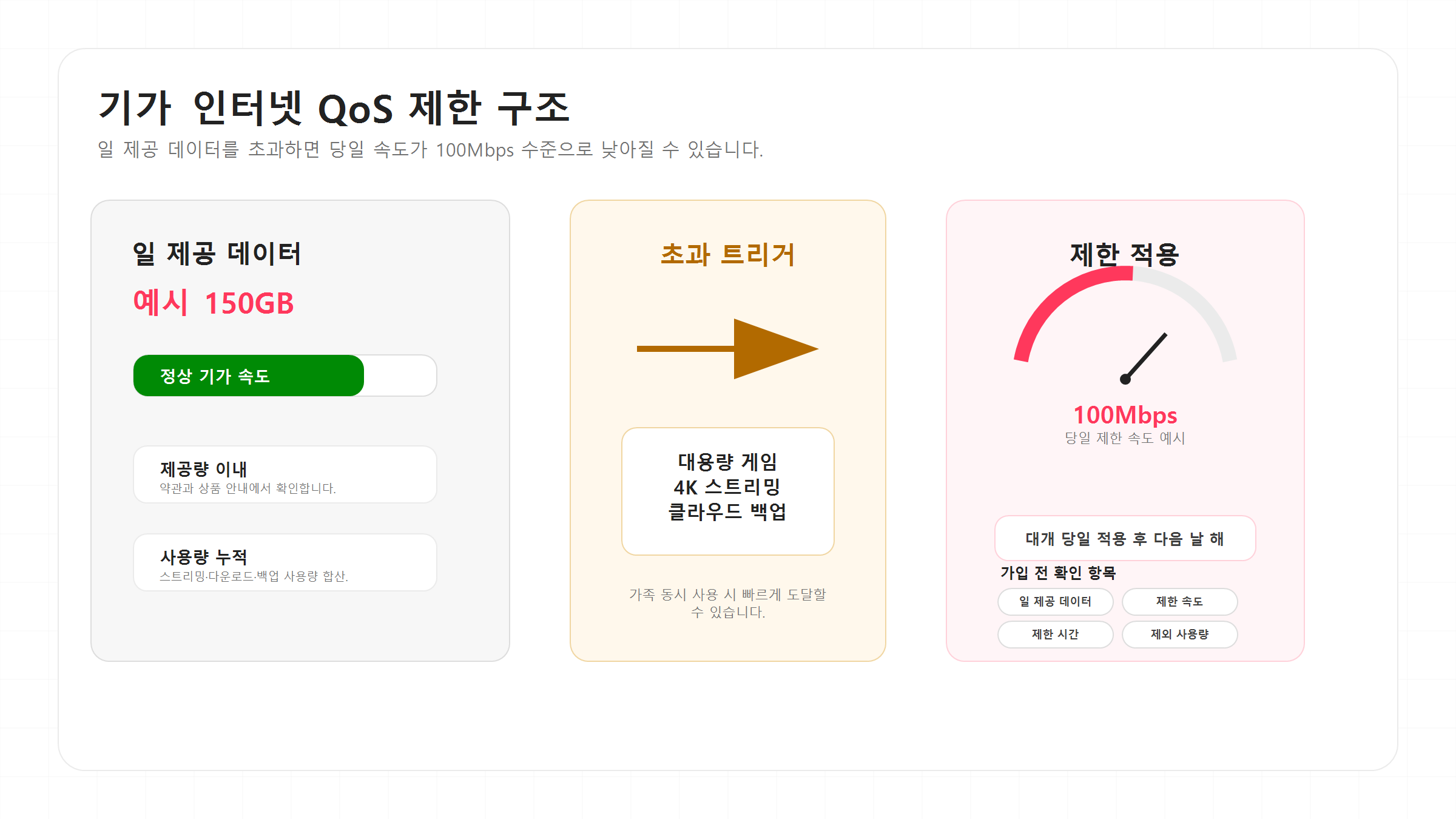 기가 인터넷 일 제공 데이터 초과 시 속도가 100Mbps로 낮아지는 QoS 제한 구조를 설명한 인포그래픽