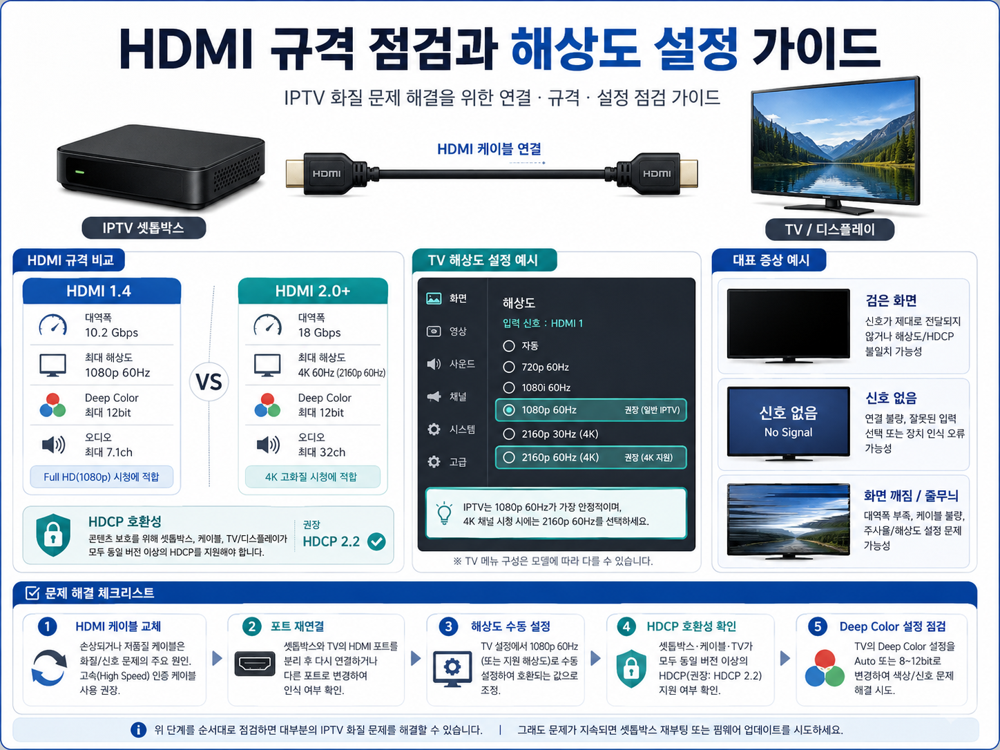 HDMI 규격 버전 비교와 IP-TV 화면 멈춤 해상도 설정 방법