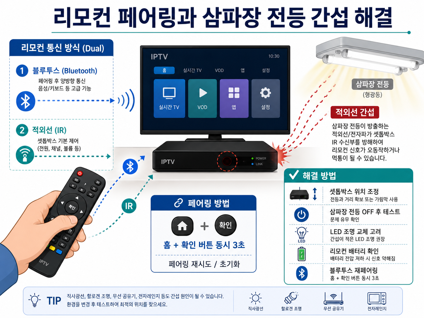 IP-TV 리모컨 페어링 방법과 삼파장 전등 적외선 신호 간섭 해결