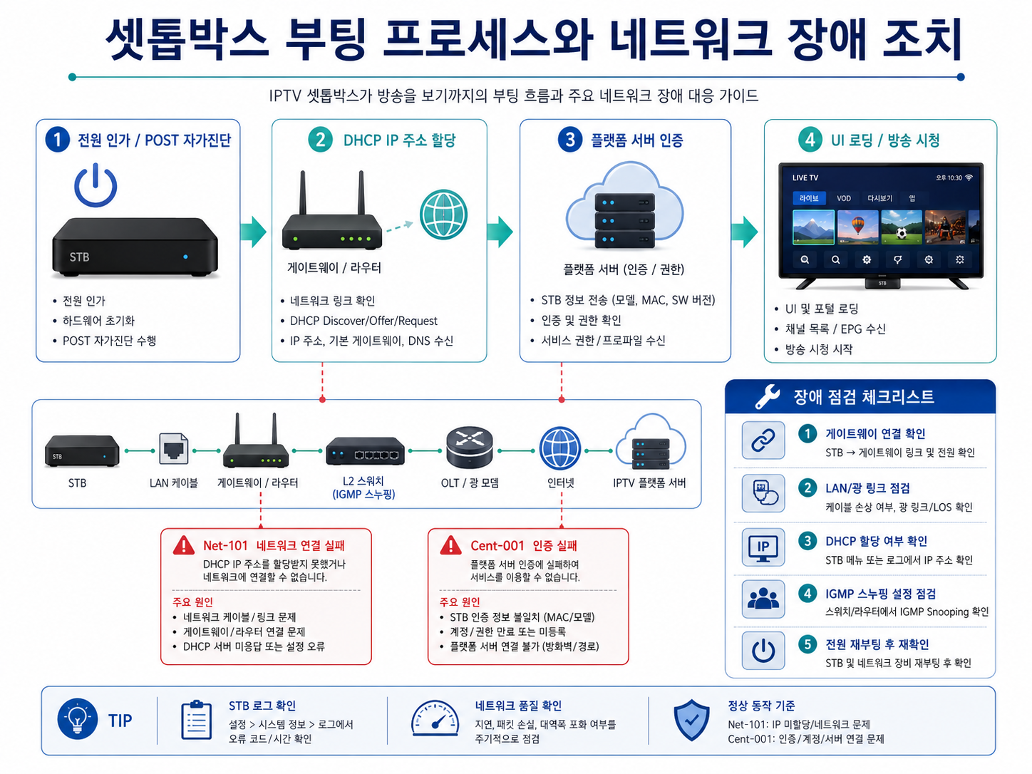 IP-TV 셋톱박스 부팅 프로세스와 Net-101 네트워크 장애 조치 흐름도