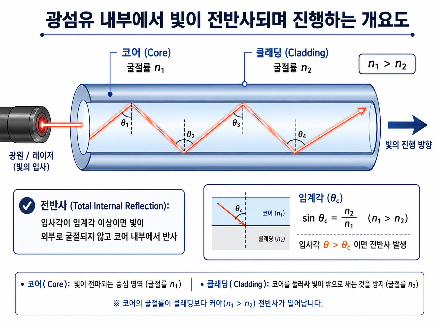광섬유 내부에서 빛이 전반사되며 진행하는 개요도