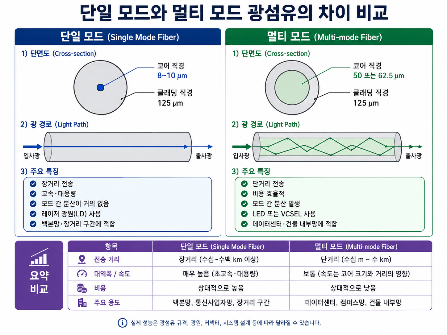 단일모드와 멀티모드 광섬유의 코어 직경과 빛의 경로 차이 비교