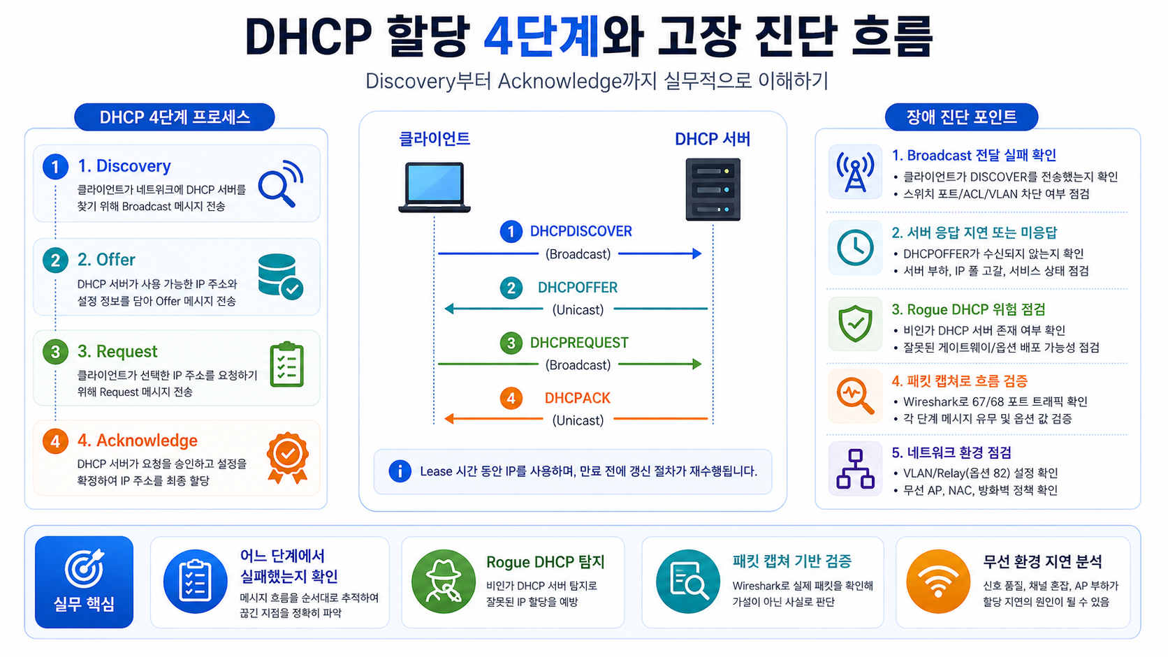 DHCP Discovery Offer Request Acknowledge 4단계 할당 과정과 고장 진단 흐름