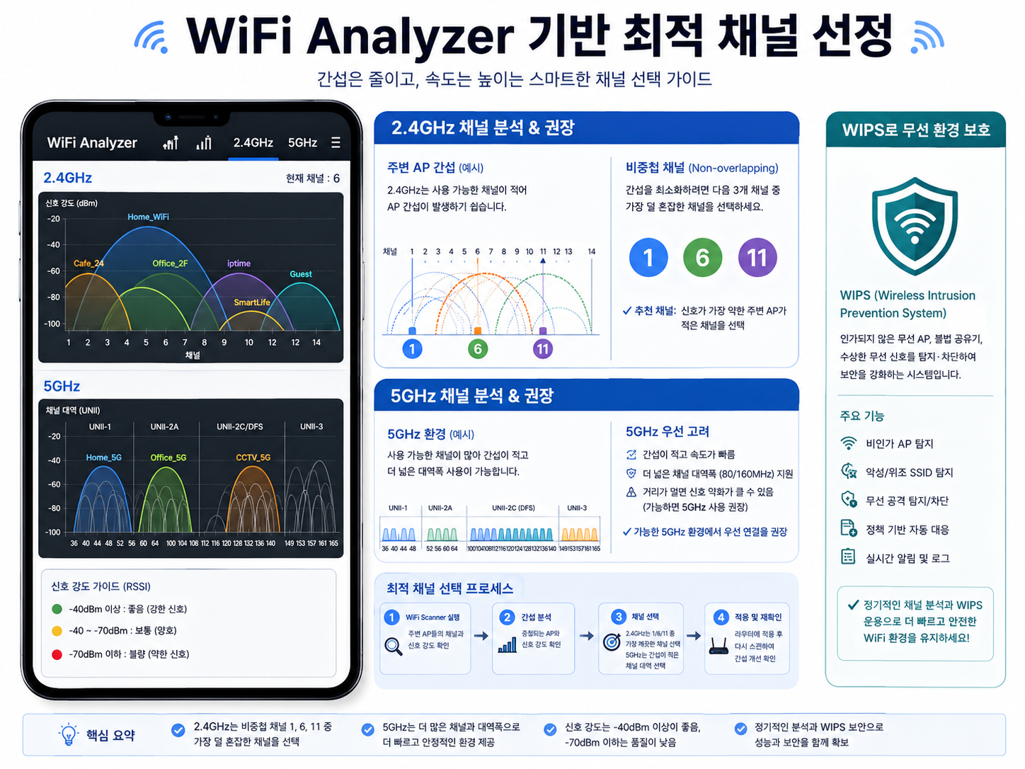 WiFi Analyzer 앱을 활용한 주변 무선 신호 간섭 확인 및 최적 비중첩 채널 선정 화면