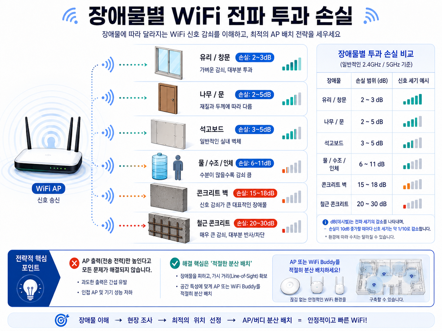 콘크리트 및 유리 등 건축 자재별 WiFi 전파 투과 손실 및 감쇄율 비교 차트